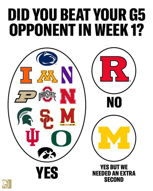 The current state of Big Ten football