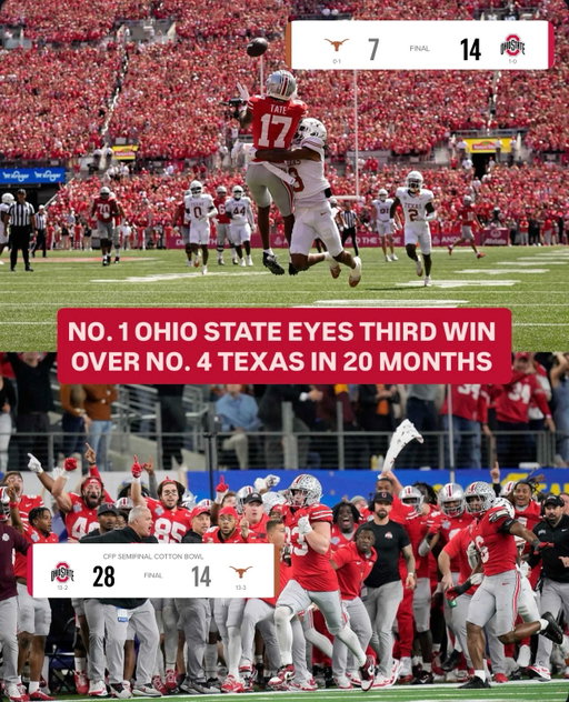 The Buckeyes beat the Longhorns in the 2024-25 CFP semifinal and again in the 2025 season opener 🙌