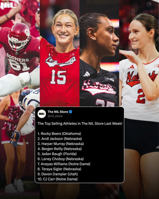 Rocky Beers and Nebraska Volleyball are the headlines for this list 👀

The Top Selling Athletes in The NIL Store Last Week! 

1. Rocky Beers (Oklahoma)
2. Andi Jackson (Nebraska)
3. Harper Murray (Nebraska)
4. Bergen Reilly (Nebraska)
5. Jadan Baugh (Florida)
6. Laney Choboy (Nebraska)
7. Aneyas Williams (Notre Dame)
8. Teraya Sigler (Nebraska)
9. Devon Dampier (Utah)
10. CJ Carr (Notre Dame)