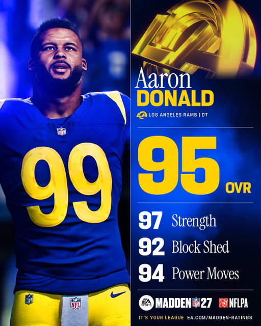 A 95 OVR wrecking ball just joined your league. Are you dominating with Aaron Donald or scheming to stop him?

#Madden27 roster update drops tonight. Link in bio for the full ratings hub.