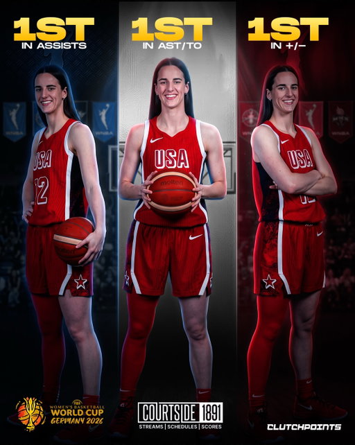 Caitlin Clark is making her presence felt for Team USA. 

Through the FIBA Women’s World Cup, CC is leading Team USA in three categories that reveal just how much influence she has on the game:

🔹 1st in Assists: 6.3 APG, 19 total
🔹 1st in Assist-to-turnover ratio: 4.75
🔹 1st in +/-: +19.3 per game, +58 total

Her impact goes beyond the box score.

She’s pushing the pace, finding teammates in rhythm and making the right reads under pressure.

Whether she’s setting up a shooter, creating an advantage off the dribble or simply keeping the offense moving, Team USA is at its best when she’s orchestrating.

The floor general is running the show. 

How would you grade her FIBA performance so far? 👀🇺🇸

#FIBAWWC #Caitlin#Clark #USA