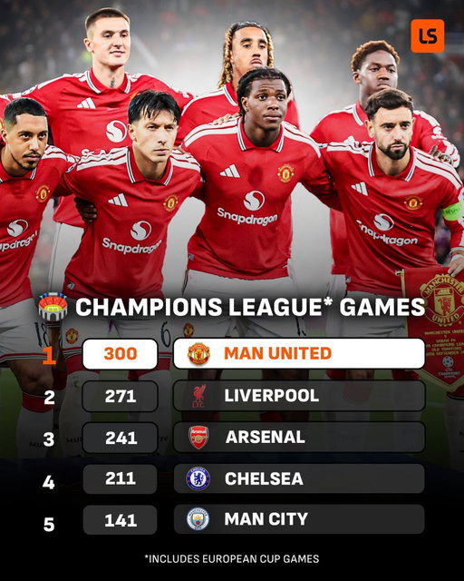 Man United are the first English team to hit the 300-game milestone in the Champions League 👑

The Red Devils are back where they belong 👹🌟