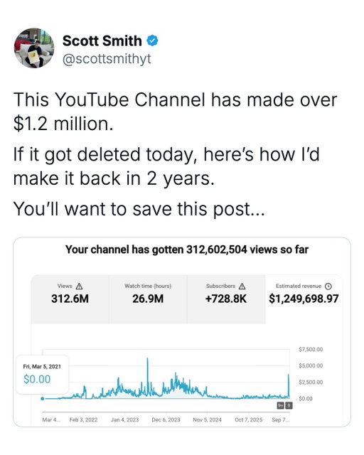 This channel has generated over $1.2M in estimated revenue.

If it disappeared today, I would not try to recreate every old video.

I would rebuild the system that made it work.

The channel is still producing: it generated 20,982,348 views and $109,130.11 in estimated revenue over the last 365 days.

Here is the exact rebuild process:

1. Pick the right niche.
A good niche needs real demand, enough depth for hundreds of videos, and a clear audience to serve. I have a list of 49 niches that fit those criteria.

2. Find five reference channels.
Not to copy their videos—so you can study the audience, formats, titles, thumbnails, upload patterns, and gaps they are leaving open.

3. Use Claude in three stages.
First, analyze every reference channel individually and as a group.
Then research the niche beyond those five channels: recent outlier videos, Google and YouTube Trends, Reddit, forums, news, and comments.

Finally, turn the strongest underserved topics into original titles that are specific, clickable, and capable of delivering on the promise.

4. Build the production team.
Hire a scriptwriter, editor, and thumbnail designer through Upwork, Fiverr, or OnlineJobs.ph. Your job is to own the strategy and give them a clear direction.

Comment “vault” and I’ll send you the information on how I scaled this channel.

#FacelessYouTube #YouTubeAutomation #YouTubeStrategy #ClaudeAI #YouTubeBusiness