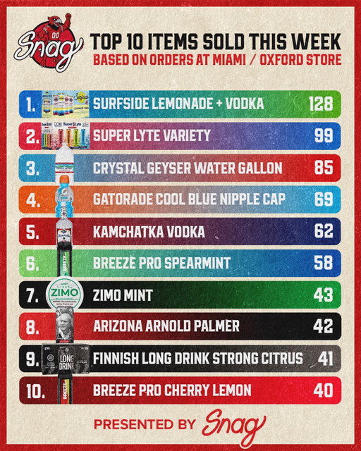 Putting up the numbers 👀 What item surprised you?