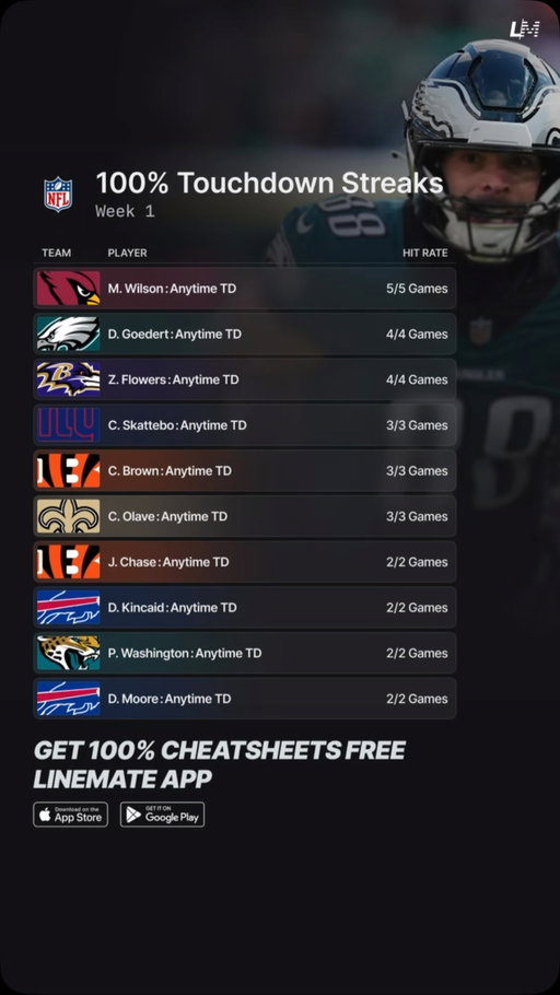 100% NFL Week 1 Touchdown Streaks 🏈💯

Watch these players who ended last season on a touchdown streak! 🔥

Get more on Linemate FREE 📲