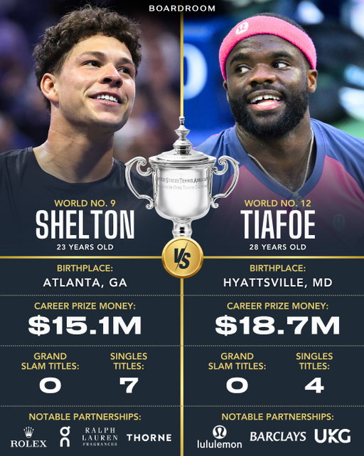 Ben Shelton and Frances Tiafoe meet tonight with a place in the U.S. Open final on the line.⁠
⁠
It marks the first Grand Slam semifinal between two Black American men, with both seeking their inaugural major final appearance. The winner will become the first Black man to reach the U.S. Open final since Arthur Ashe in 1972.⁠
⁠
This will be their third meeting at the tournament after both advanced through five-set quarterfinals. Shelton and Tiafoe take the court at approximately 7 p.m. ET on ESPN.⁠
⁠
@richkleiman sat down with Shelton ahead of the US Open. Full Boardroom Talks at the link in bio.