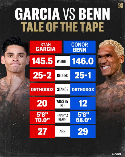 Can Ryan Garcia defend the WBC welterweight title? 👀