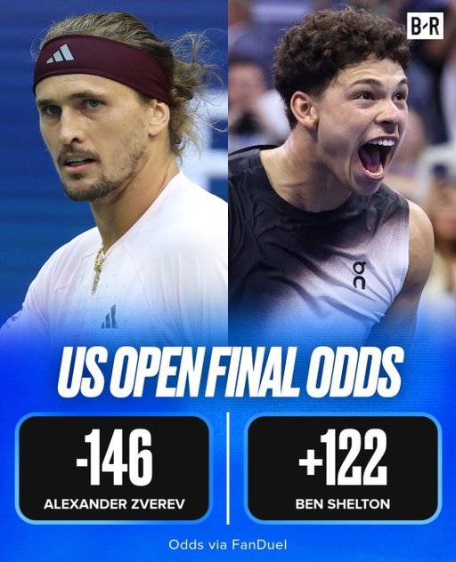 Ben Shelton is a small underdog in the US Open Final tomorrow 👀

He’s seeking to become the first American to win a Grand Slam since 2003 🏆

(via @fanduel)