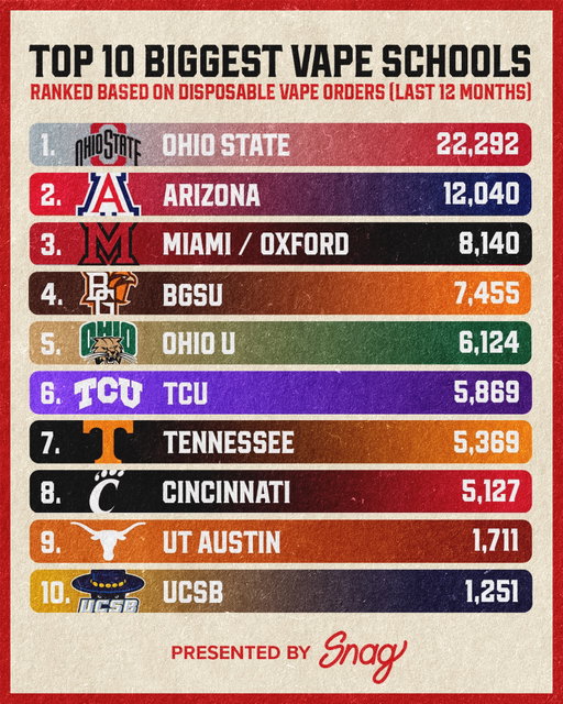 Everyone needs their fix 👀 Which school surprised you on this list?