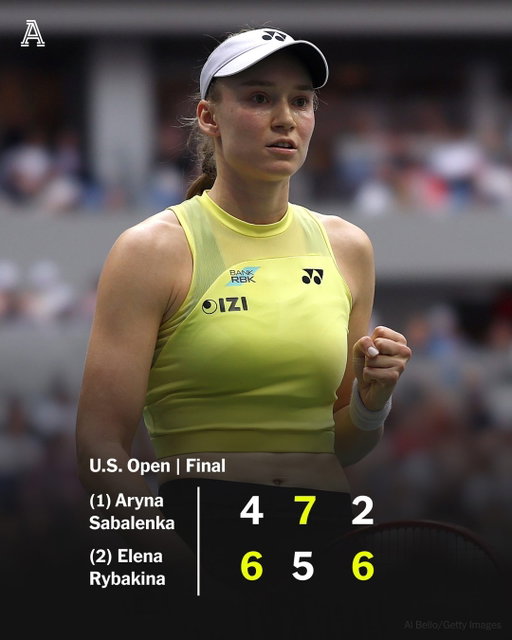 Elena Rybakina gets her first U.S. Open title 🏆

She dethrones last year's champion, Aryna Sabalenka, 6-4, 5-7, 6-2.

It is Rybakina’s third Grand Slam title overall. She leaves the tournament as both the champion and the new world No. 1. Rybakina will replace Sabalenka at the top of women’s tennis on Monday.