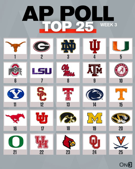 Week 3 College Football AP Poll🚨

Follow @On3 for the BEST of College
Sports