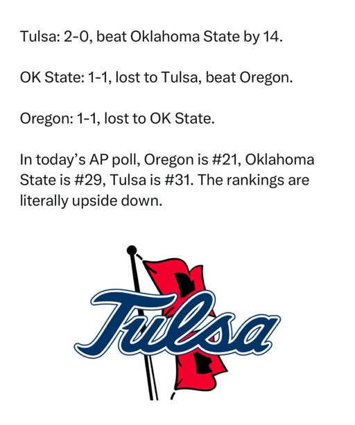 The Group of 6 is getting treated harshly in the AP poll today 😔

Tulsa is 2-0 and beat Oklahoma State by 14 points. The Oklahoma State who just dominated Oregon. Tulsa is not only unranked, but they’re BEHIND both Oklahoma State and Oregon.

1-1 Oregon (lost to OK State) is ranked 21st.
1-1 OK State (lost by 14 to Tulsa) is #29.
2-0 Tulsa (beat OK State by 14) is #31.

Western Michigan not being ranked is terrible too. In a normal game that abides by a real clock, the Broncos defeated Michigan and performed better against them than Oklahoma did.

Michigan is #19.
Oklahoma is #24.
WMU is receiving votes at #30.