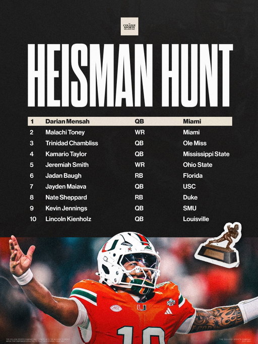NEW: CSC’s Heisman Hunt ahead of Week 3 🏆

Did we get it right? 🤔

#heisman #heismantrophy #football #cfb #collegefootball