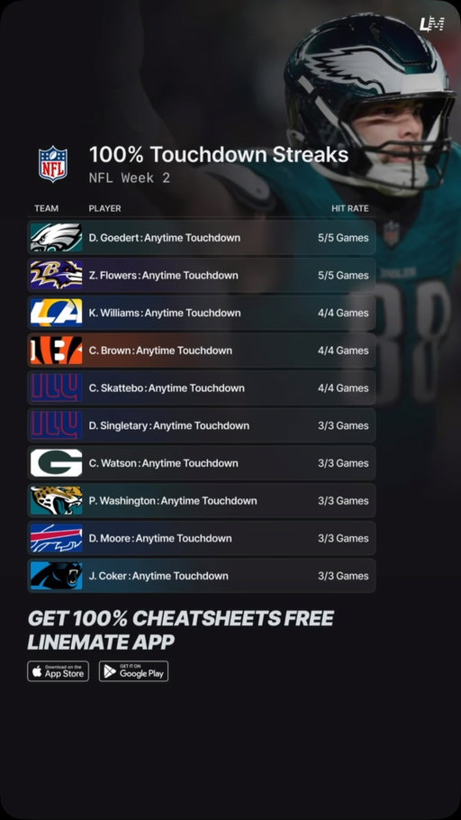 100% NFL Week 2 Touchdown Streaks 🏈💯

These players are currently on a touchdown streak! 🔥

Who are you backing this week? 👇

#NFL #NFLWeek2 #Touchdown