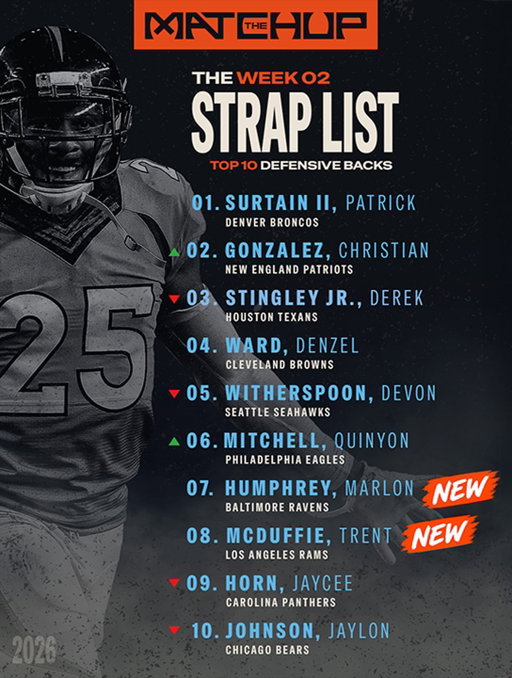 Here are the Matchup’s top DBs & WRs heading into Week 2 🔥👀