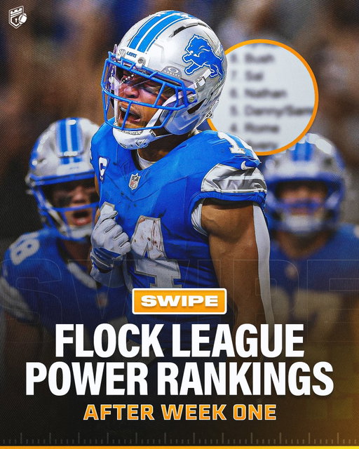 Flock League Power Rankings after Week One! 📊

Follow @domainfantasyfootball for more Fantasy Football content!

1st - Mason
153.42 Fantasy Points
1-0

2nd - Zach
133.7 Fantasy Points
1-0

3rd - Avery
138.6 Fantasy Points
0-1

4th - Rome
142.2 Fantasy Points
1-0

5th - Danny & Sammy
150.06 Fantasy Points
1-0

6th - Nathan
124.14 Fantasy Points
0-1

7th - Sal
131.42 Fantasy Points
0-1

8th - Corey
114.06 Fantasy Points
0-1

9th - Jynxzi
136.26 Fantasy Points
1-0

10th - Devs
125.16 Fantasy Points
1-0

11th - Zoofuh
121.86 Fantasy Points
0-1

12th - Editors
108.92 Fantasy Points
0-1
