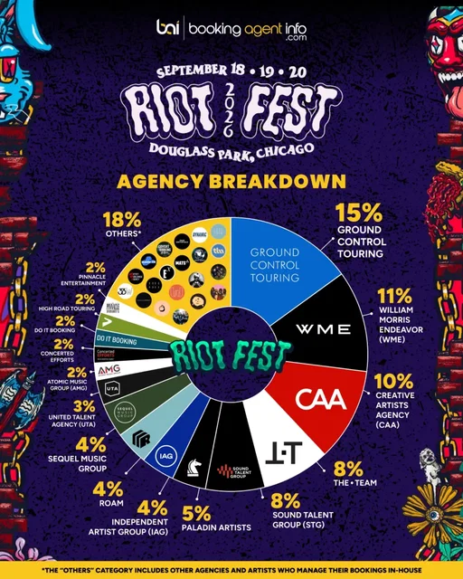 Riot Fest (@riot_fest) returns to Douglass Park in Chicago September 18–20, 2026. 

The festival has come a long way since launching in 2005 as a multi-venue weekend built around punk and rock.

Hip-hop has increasingly become part of that mix over the years, with acts like Public Enemy, Wu-Tang Clan, Cypress Hill, and Run the Jewels on past lineups.

This year, one of the more interesting names in the mix is Nas and Slick Rick, who join a lineup spanning punk, rock, metal, alternative, and hip-hop.

We used Booking Agent Info (BookingAgentInfo.com) to research the agencies behind the 2026 lineup and compare their shares with 2025.

Ground Control Touring (@groundcontroltouring) leads the way with 15% of the roster, up six percentage points from 9% in 2025. Their Riot Fest artists include Alkaline Trio, Thrice, and Less Than Jake.

WME (@wme) follows with 11%, down slightly from 12% last year. Their roster includes Alanis Morissette, TOOL, Social Distortion, and Sex Pistols featuring Frank Carter.

CAA (@caamusic) comes in next with 10%, down from 13% in 2025. Their artists include Twenty One Pilots, Pierce The Veil, and The Paradox.

THE·TEAM (@the.team.music) and Sound Talent Group (@soundtalentgroup) each account for 8%.

THE·TEAM led the festival last year with 13%, but falls five percentage points in 2026. Their lineup includes Nas and Descendents.

Sound Talent Group holds steady at the same 8% share it had in 2025, with artists including VANA and GWAR.

Paladin Artists (@paladinartists) climbs to 5%, up from 3% last year, with Pennywise and Bowling For Soup among its acts.

Independent Artist Group (@independentartistgroup), ROAM (@roam.artists), and Sequel Music Group (@sequelmusicgroup) each represent 4% of the lineup.

IAG represents Iggy Pop, ROAM represents Angine De Poitrine, and Sequel represents Mom Jeans.

UTA (@utamusic) accounts for another 3%, with acts including The All-American Rejects.

Atomic Music Group, Concerted Efforts, Do It Booking, High Road Touring, and Pinnacle Entertainment each account for 2%.

The remaining 18% is a variety of other agencies and artists handling their bookings in-house.

Access our data at BookingAgentInfo.com