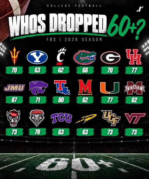 60+ POINTS?! 😳🔥

The 60-point club is getting crowded. These teams are putting up some BIG numbers early this season. 🏈💥

Who’s making the biggest statement so far? 👀👇

#CollegeFootball #CFB #CollegeFootballSeason #Influxer #GameDay