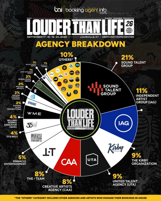 Louder Than Life 2026 (@louderthanlifefest) is underway in Louisville, KY, running through Sept 20, and with the final lineup here, we updated our agency breakdown.

Using Booking Agent Info (.com), we remapped the agencies behind the final bill after late additions like Knocked Loose, Silly Goose, Dead Poet Society, and Ladrones, plus a few drop-offs

Sound Talent Group (@soundtalentgroup) leads the entire festival with 21% of the lineup, up from 20% last year, meaning roughly one out of every five artists on the bill runs through them. They booked Black Label Society, Black Veil Brides, TX2, and more.

IAG (@independentartistgroup) comes in 2nd at 11% this year after sitting at 19% last year. They booked massive anchors like Limp Bizkit, Gojira, and Pantera.

The Kirby Organization/TKO (@tkobooking) is at 9% this year compared to 13% last year. They booked artists like Anthrax, Orianthi, and Alien Ant Farm.

UTA (@utamusic) is at 9% this year after 4% last year, more than doubling their share in a single cycle. Their bookings include Megadeth, Jutes, and From Ashes To New.

The·Team (@the.team.music) booked 8% this year, up from 7% last year.

CAA (@caamusic) is at 8%, down from 11% last year. They booked acts like Iron Maiden, My Chemical Romance, and Pierce The Veil.

Pinnacle Entertainment is at 5%, up from 3% last year. Their bookings include Halestorm, Mastodon, and Sunami.

33 & West (@33andwest) holds steady at 4%, the same as last year. They booked Escape The Fate, Butcher Babies, and others.

WME (@wme) is at 4%, up from 3% last year. They booked Lindsey Stirling, TOOL, and others.

Dynamic Talent International (@dynamictalent) at 2% booked The Red Jumpsuit Apparatus and others.

Ground Control Touring (@groundcontroltouring) at 2% booked Alkaline Trio and others.

Paladin Artists (@paladinartists) at 2% booked Sublime and others.

Sequel Music Group (@sequelmusicgroup) also at 2% booked Thousand Below and others.

Satellite Touring (@satellitetouring), Artist Worldwide Agency, and Reliant Talent Agency (@relianttalent), each booked 1%.

10% were booked by other agencies and artists handling their bookings in-house

Access data at BookingAgentInfo.com