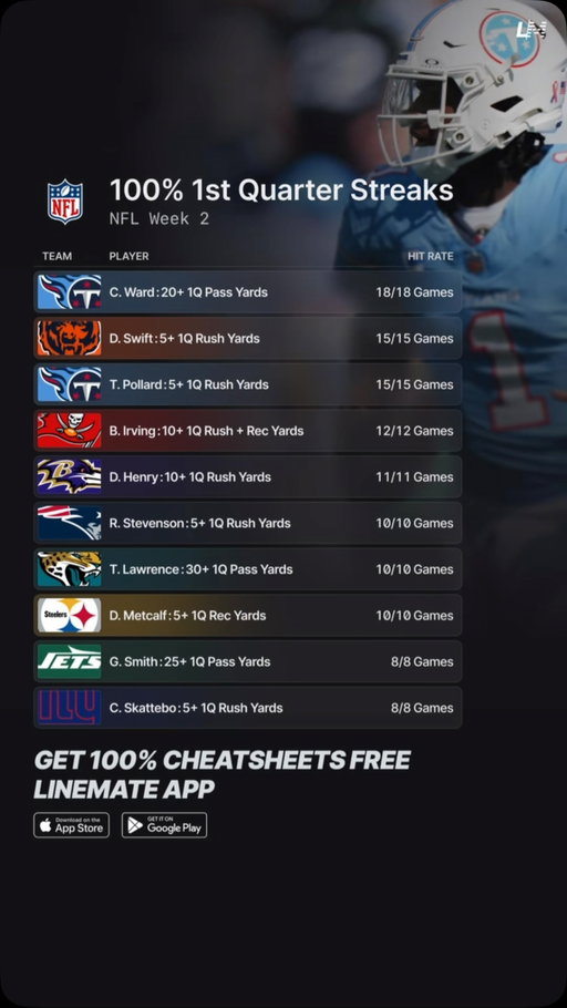 100% 1st Quarter Streaks 🏈💯
NFL Week 2

Try Linemate FREE this season! 📲

#NFL #NFLWeek2