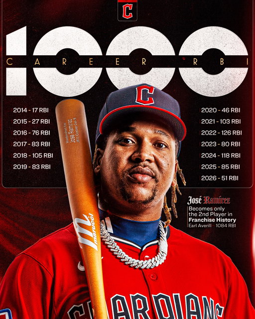 José Ramírez notches RBI no. 1️⃣0️⃣0️⃣0️⃣

#GuardsBall | #StandGuard