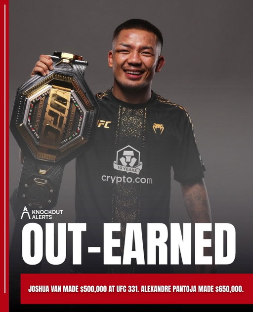 Joshua Van walked out of UFC 331 with the belt still around his waist and the second biggest cheque of the night. The California commission sheet has the champ at a flat $500,000 while Alexandre Pantoja took $650,000 as the challenger. Arman Tsarukyan was on a flat $350,000 in the co-main and Mauricio Ruffy fought for $110,000 to show plus the same to win. None of it includes bonuses or the side money the UFC hands out quietly.