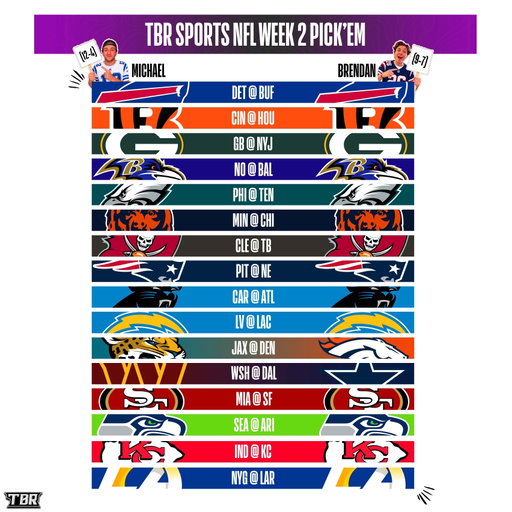 OUR PREDICTIONS FOR EVERY WEEK 2 GAME OF THE NFL SEASON 👀🔥

WEEK 1 RECORDS: 📊
@michaellynch12 - 12-4 📈
@brendan.willett - 9-7 📈

FOLLOW @tbrsports & @tbrclips 📲‼️

-
-

#nfl #nflfootball #football #nflnews #sports