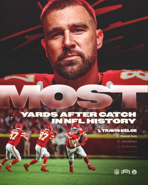 Travis Kelce now has the most Yards After Catch OF ALL TIME‼️