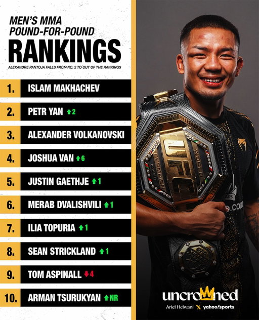 Joshua Van rockets up the latest P4P list after his #UFC331 performance 🚀📈

And a few new names appear on the women’s P4P list 👀
