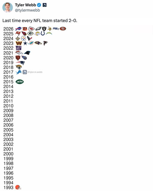 Which team is the most surprising? 😱

👉 Follow @tyler.m.webb for more
