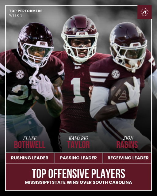 TOP PERFORMERS 🏈🔥
ㅤ
Mississippi State wins over South Carolina with standout performances from Fluff Bothwell, Kamario Taylor, and Zion Ragins! 🔥
ㅤ
Who’s been your top performer this season? 👀🏈