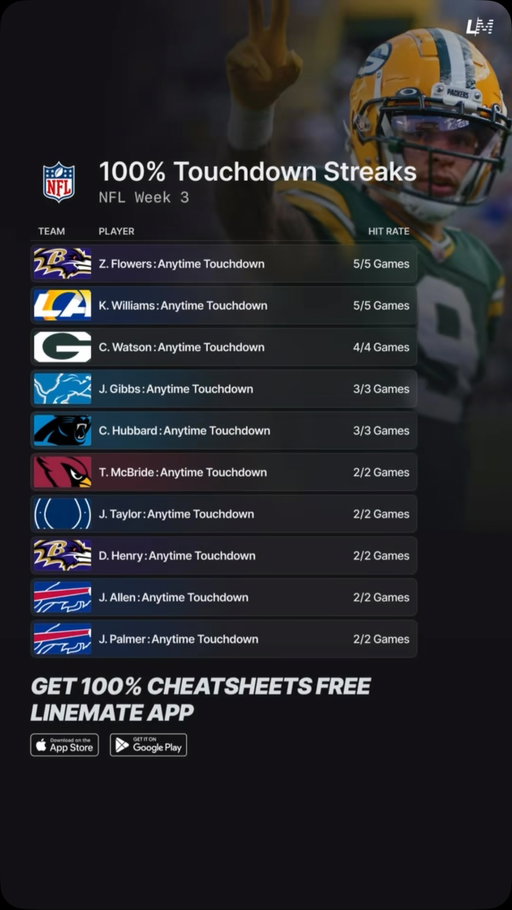 100% NFL Week 3 Touchdown Streaks 🏈🔥

These players have been finding the end zone week after week! 💯

Who keeps their streak going? 👀

#NFL #NFLWeek3 #Touchdown