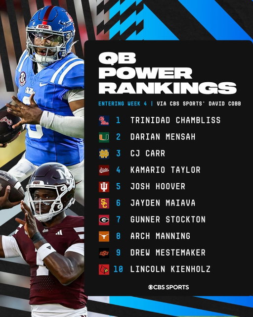 Trinidad Chambliss takes the No. 1 spot entering Week 4 👀