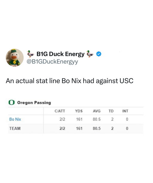 In 2023, Oregon’s Bo Nix had one of the best statistical starts to a game that a quarterback can have.

The Ducks were facing Caleb Williams and USC, and Nix started the game 2/2 passing for 161 yards and 2 touchdowns.

Oregon had a 77-yard touchdown and an 84-yard touchdown on their first two passing plays of the game.

At the end of the first quarter, Nix had a perfect passer rating of 158.3.

Oregon and USC face each other this weekend in a pivotal game for both programs in terms of the B1G title and CFP races.

Will Dan Lanning and the Ducks avoid losing their second game before October, or will Lincoln Riley and the Trojans finally break through with a ranked win and make an early statement? 🦆🗡️