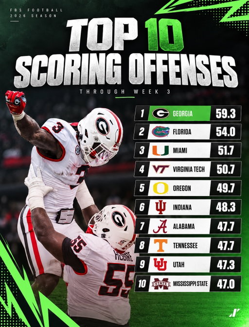 🏈💥The offenses are heating up 

Here are the Top 10 scoring offenses through Week 3💯
Who’s surprising you? 👀

#cfb #football #top10 #ranking #influxer