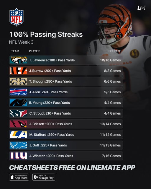 100% NFL Week 3 Streaks 🏈💯

Your go-to guide for this week’s player props! 🔥

#NFL #NFLWeek3 #NFLProps