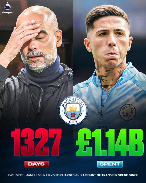 Manchester City to be REMOVED from the Premier League?! 😬❌

They’ve been found guilty of 114/115 charges 1,327 days later… it hadn’t slowed them down either. Over £1B spent in that time. Fans of Premier League clubs are also demanding that their titles won under Pep Guardiola are stripped. 😳

What do you think is a fair punishment? 🤔

#mcfc #mancity #erlinghaaland #pepguardiola #mufc