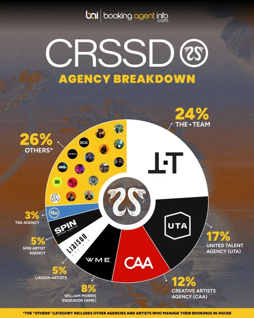 CRSSD Fall Festival (@crssdfest) returns to San Diego’s Waterfront Park this weekend, September 26–27, bringing a premier roster of house, techno, and indie-electronic talent to the bayfront.

We used Booking Agent Info (BookingAgentInfo.com) to look up the agencies behind this year’s lineup.

THE·TEAM (@the.team.music) leads the lineup with 24% of the festival booked, featuring acts such as Mochakk (@mochakk), ROYA (@ohmyroya), and Disclosure (@disclosure).

UTA (@utamusic) follows with 17%, bringing a diverse roster that includes talent like Mind Enterprises (@mindenterprises), horsegiirL (@horsegiirl420), and VTSS (@vtss).

CAA (@caamusic) is next with 12% of the roster, booking prominent acts such as Carlita (@carlita), Rossi. (@rossi.dj_), and Chris Lorenzo (@chrislorenzo66).

WME (@wme) accounts for 8% of the lineup, booking talent including Oskar Med K (@_oskarmedk), Groove Armada (@groovearmada), and MPH (@mph_uk).

Liaison Artists (@liaisonartists) and SPIN Artist Agency (@spinartistagency) both bring 5% of the lineup.

Liaison booked talent like Ben UFO (@ben___ufo) and EREZ (@erezmusic), while SPIN brought acts such as Faster Horses (@fasterhorses_) and GENESI (@genesiofc).

TBA Agency (@tba_agency) booked 3% of the roster, featuring acts like salute (@saluteaut) and SEES00000 (@sees00000).

The remaining 26% is repped by a variety of other agencies and artists who handle their bookings in-house.

Access our data at BookingAgentInfo.com