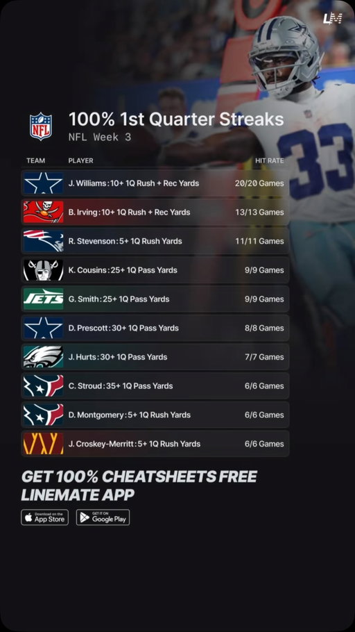 100% 1st Quarter Streaks 🏈💯
NFL Week 3

Try Linemate FREE this season! 📲

#NFL #NFLWeek3