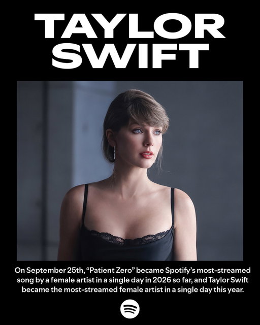 On September 25th, “Patient Zero” became Spotify’s most-streamed song by a female artist in a single day in 2026 so far, and Taylor Swift became the most-streamed female artist in a single day this year.