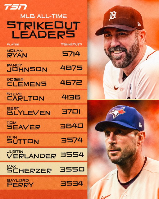 As Justin Verlander takes the mound for his 557th and final regular-season start, here is a look at the MLB all-time strikeout leaders!⚾

#MLB
