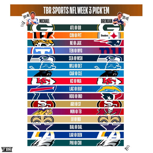 OUR PREDICTIONS FOR EVERY WEEK 3 GAME OF THE NFL SEASON 👀🔥

SEASON RECORDS: 📊
@michaellynch12 - 22-10 📈
@brendan.willett - 21-11 📈

FOLLOW @tbrsports & @tbrclips 📲‼️

-
-

#sports #trivia #reels #explore #sportsvideos