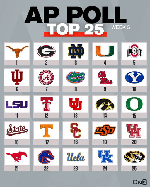 College Football AP Poll🚨

Follow @On3 for the BEST of College Sports
