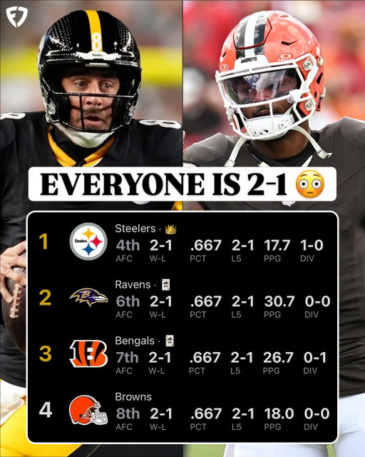 Who do YOU see winning the AFC North? 🏆

#Baltimore | #Cincinnati | #Pittsburgh | #Cleveland