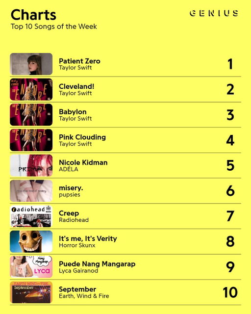 monday has arrived, so that means we're taking a look at our charts. 📊

the new songs from taylor swift's deluxe album 'the life of a showgirl: encore' have taken over the top of our chart, with "patient zero" at number 1. thanks to a viral dance trend, the 2015 hit by filipino singer lyra gairanod "puede nang mangarap" came in at the 9 spot, and rounding out our chart is earth, wind, and fire's classic "september", which everyone remembered on the 21st night of september.

what songs have you had in rotation this week? 🔁🎧