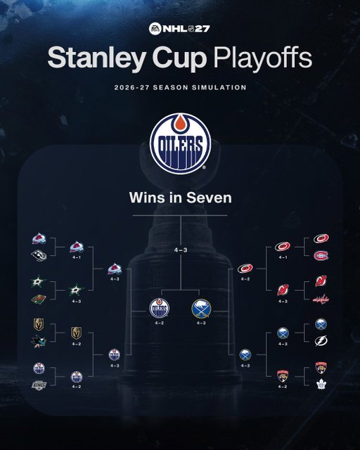 According to the #NHL27 Season Simulation, Connor McDavid and the Edmonton Oilers are lifting the Stanley Cup after taking down Buffalo in 7. 👀 🔮  Think the sim got it right?