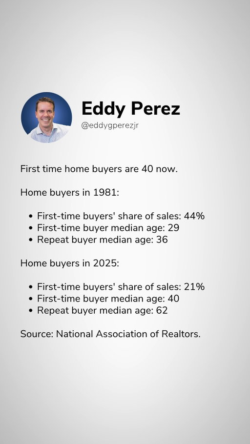 First-time buyers are entering the market later than ever 🏠

The average first-time homebuyer is now 40 years old, the highest age ever recorded. Today, first-time buyers make up just 21% of total home sales, an all-time low.

And despite what many think, the average first-time buyer put down 10%, not 20%. Delaying homeownership just to hit a 20% down payment is one of the costliest mistakes you can make in real estate.

At what age did you buy your first home? Drop it in the comments below! 👇

#firsttimehomebuyer #homebuyertips #mortgagetips #housingmarket