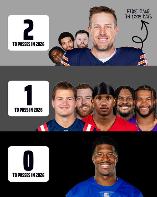 CASE KEENUM JUST WENT CRAZY 🔥

Legendary stuff on Monday Night Football, securing a huge win for the Chicago Bears 🐻