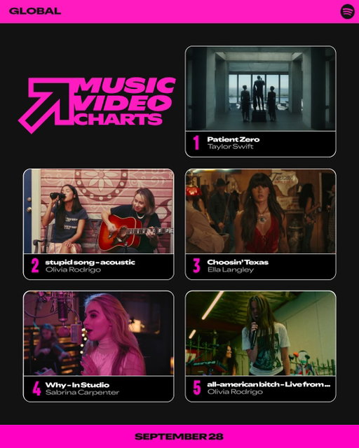 This one’s for the girls ✨ Making its Music Video Charts debut at #1 is @taylorswift's “Patient Zero,” with new additions from @oliviarodrigo, @ellalangleymusic, and @sabrinacarpenter climbing the top 10 since our last check-in. Who’s taking your top spot?