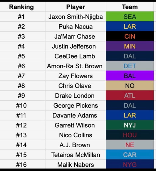 I got bored and wanted to edit my top 32 WR in the NFL list and next thing I knew two hours had passed 😂😂😂. Let’s hear your thoughts on terrible these rankings are!!! #thenextnetwork #joshberman #football #zayflowers #widereceiver